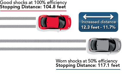 Good shocks allow you to stop | Pacific Tire Motorsports